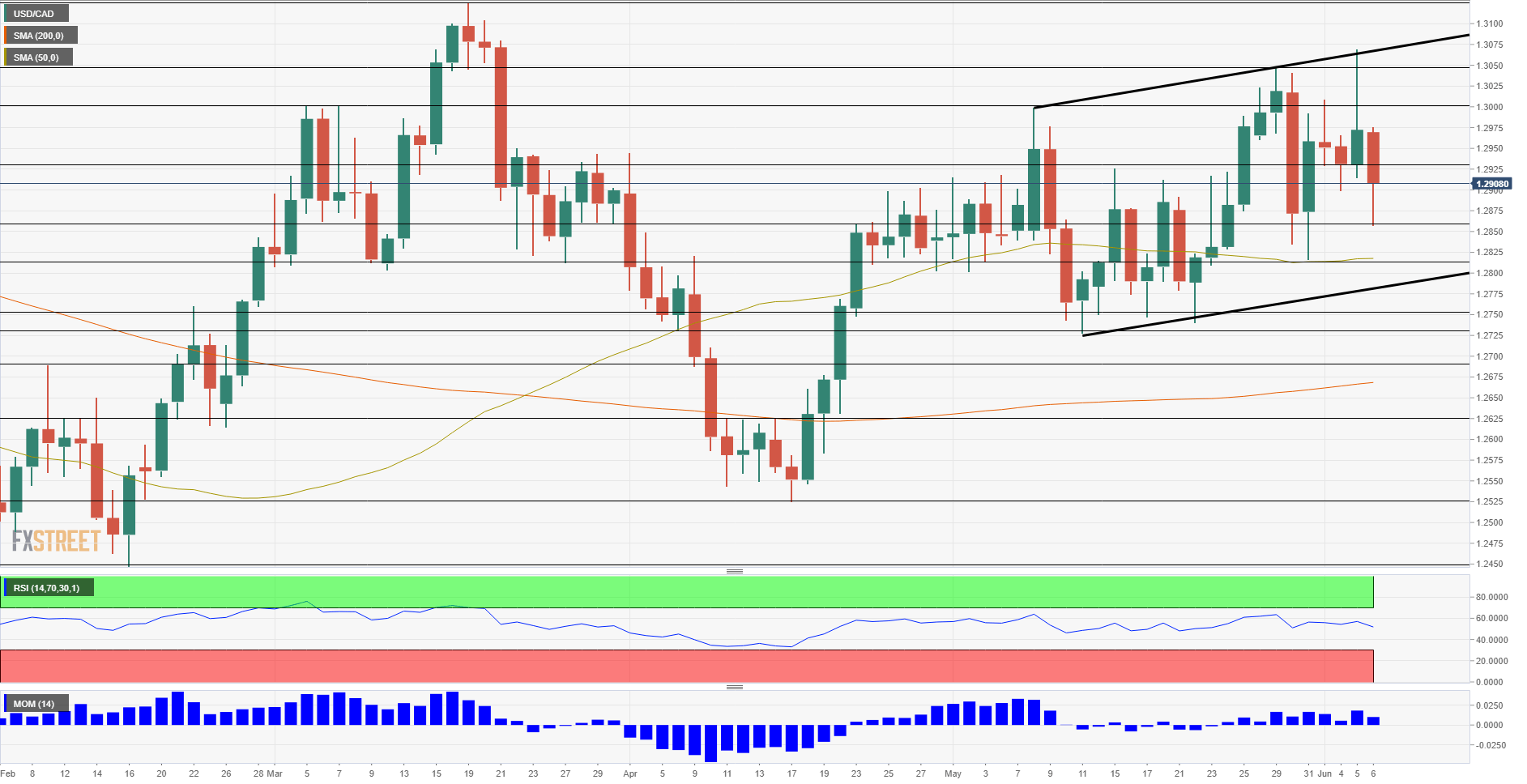 USD CAD Technical Analysis June 6 2018